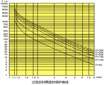 控制與保護(hù)開(kāi)關(guān)過(guò)流反時(shí)限延時(shí)保護(hù)曲線(xiàn)